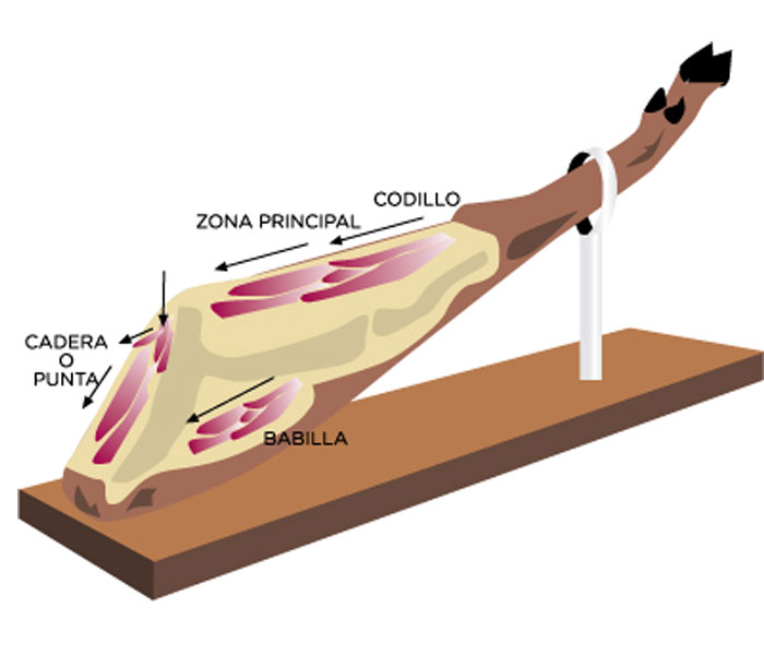 Cómo cortar jamón: Finalización corte de la maza del jamón